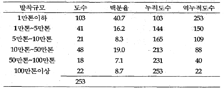 2007년 화물취급역의 발착규모(사업용품 제외)