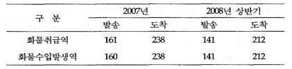 화물취급역의 수 (사업용품 제외)