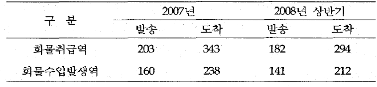 화물취급역의 수(사업용품 포함)