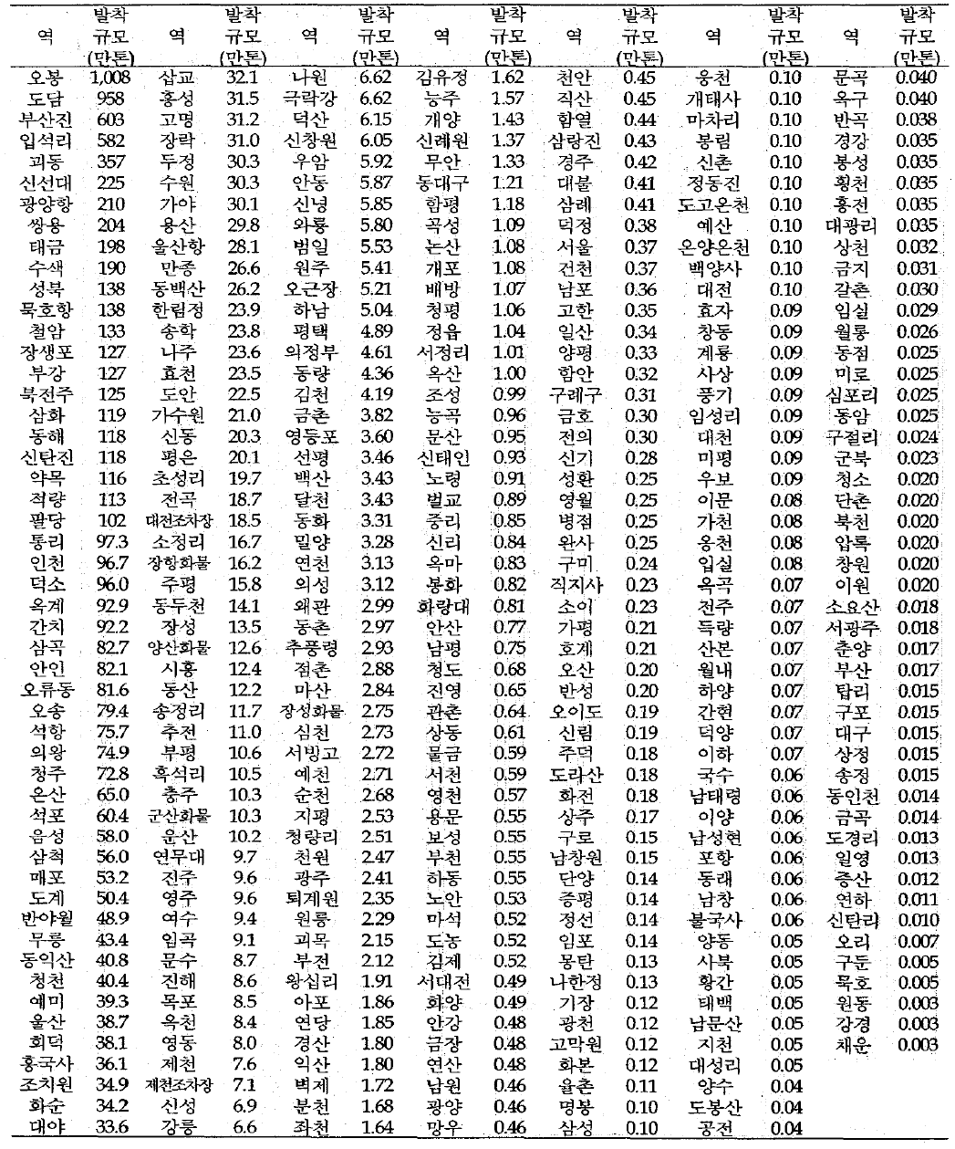 2007년 발착규모에 의한 화물취급역 평가 (사업용품 포함 )