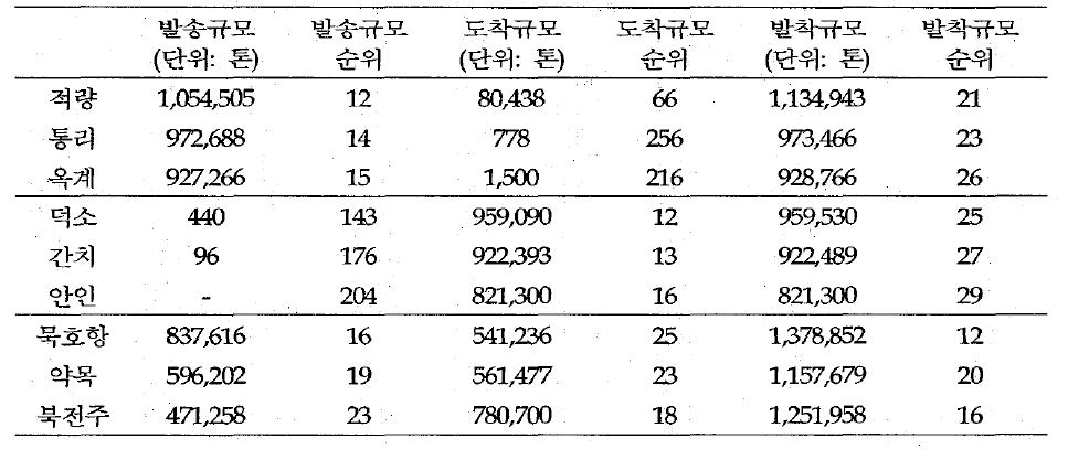 주요 화물취급역의 2007년 발송규모 및 도착규모