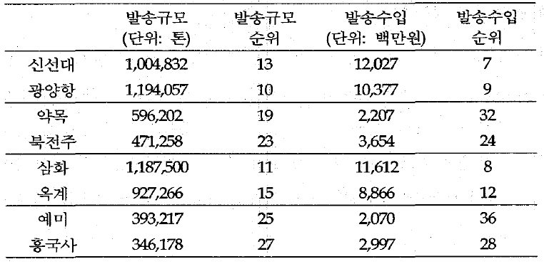 주요 화물취급역의 2007년 발송규모와 발송수입