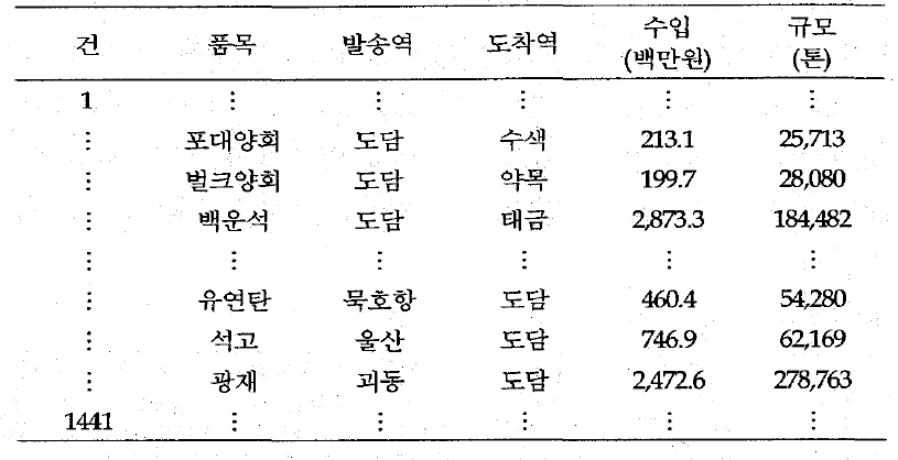 품목•발송역-도착역별 2007년 하물수입과 취급규모(원천자료)