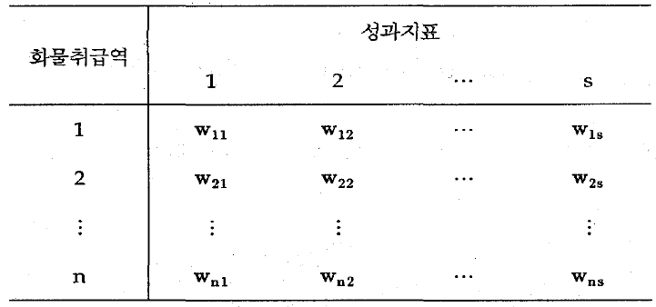 화물취급역 성과지표에 대한 가중치 구조