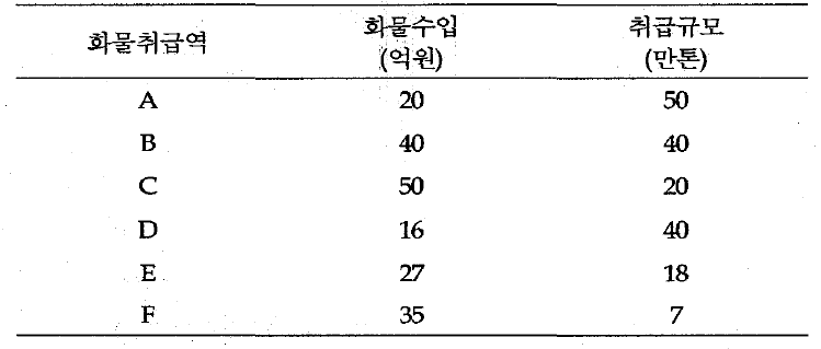 6개 가상 화물취급역의 화물수입과 취급규모