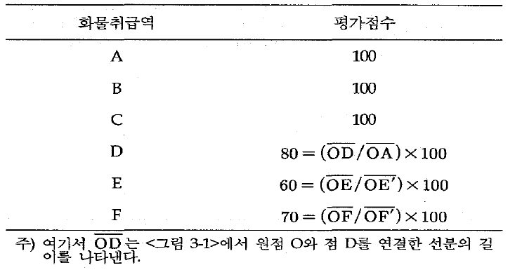 6개 가상 화물취급역의 평가점수