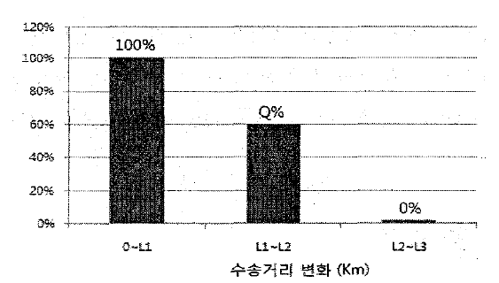 PWL에 따른 수요이탈 과정