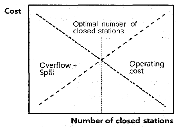 역 운영비와 이탈수익의 균형