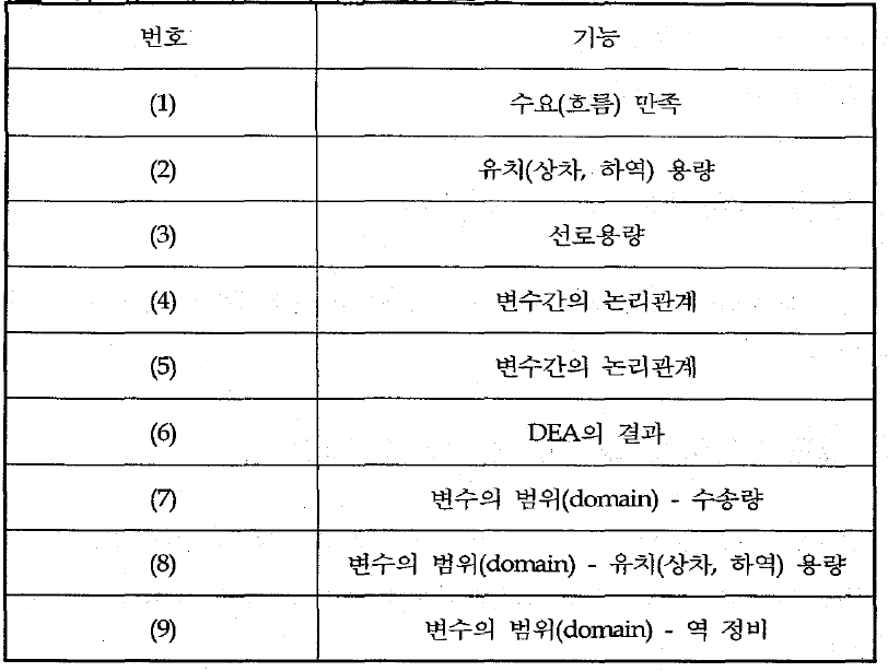 화물 네트워크 최적화• 모형 요약