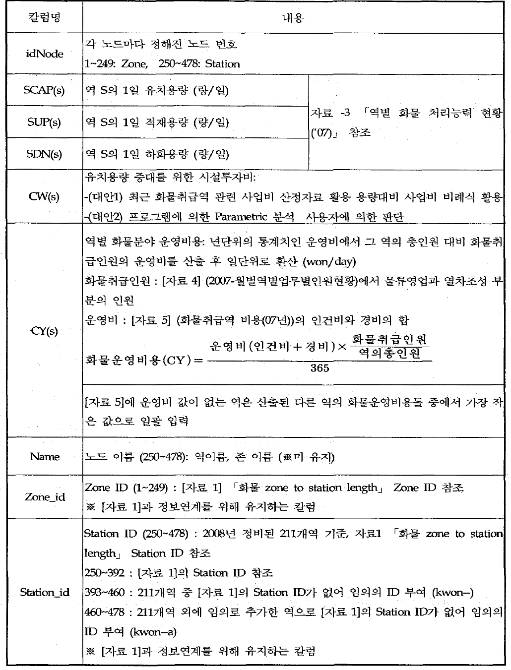 노드 구성 Table