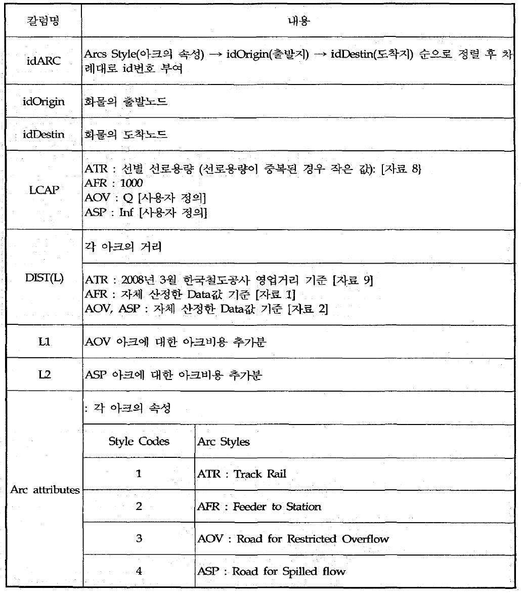 아크 구성 Table