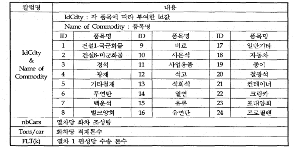 품목 구성 Table