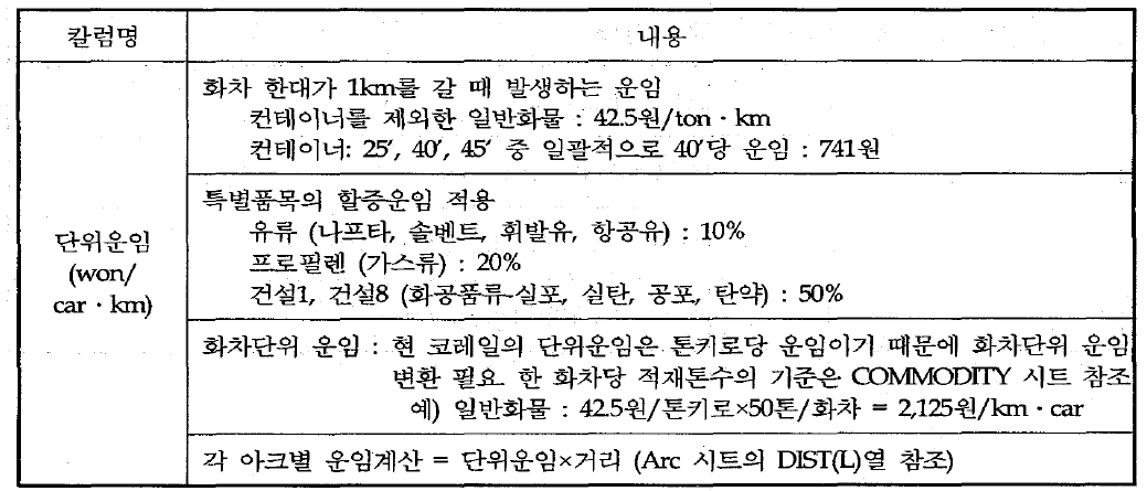 운임 구성정보 작성