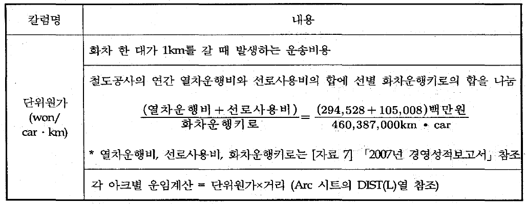 수송비용 작성