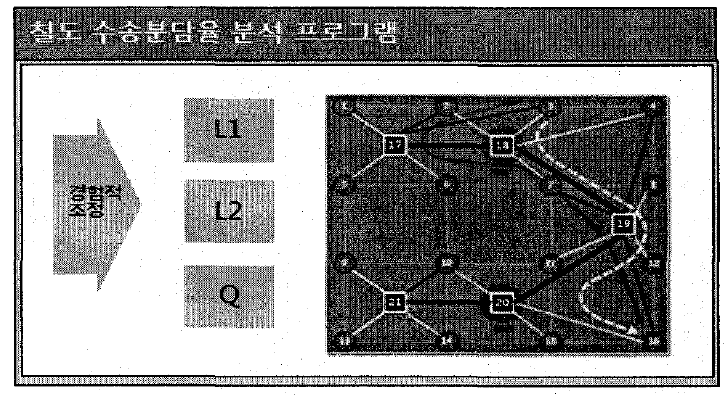 전국물류네트워크의 수송분담 분석 프로그램 (예시)