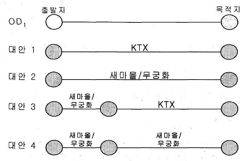 OD별 서비스 대안경로의 예시