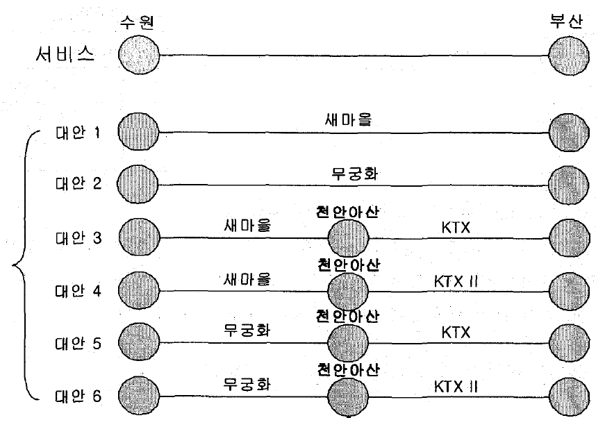 수원 - 부산 OD의 대안경로 예시