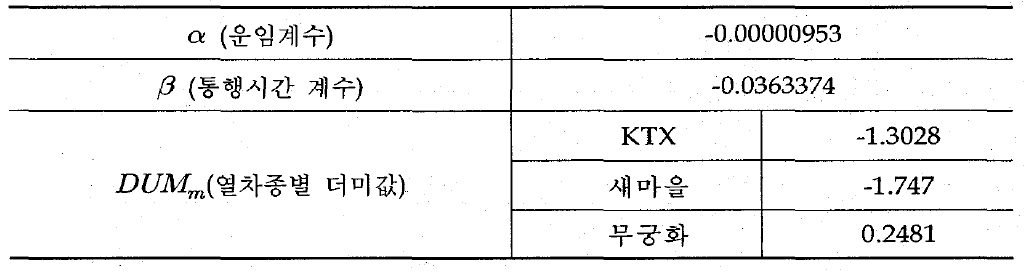 운임계수와 통행시간 계수