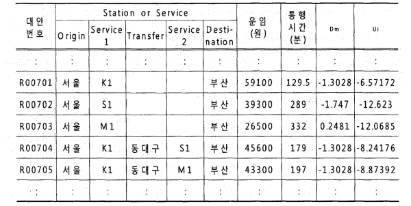 서울-부산 OD에 대한 대안경로별 운임 및 통행시간