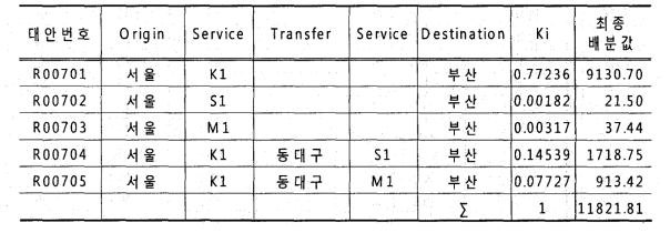 서울-부산 OD의 대안경로별 할당된 수요