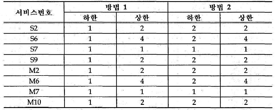 열차서비스 최대운행횟수 제한