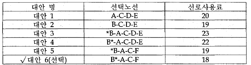 선로용량배분 신청에 대한 대안선택 및 선로사용부과 방법 예