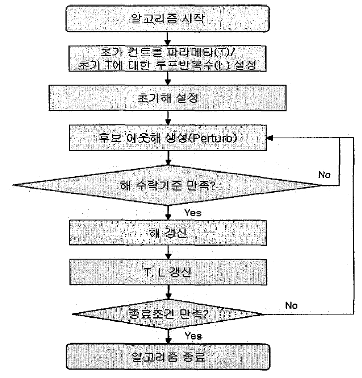 시물레이티드 어닐링의 절차