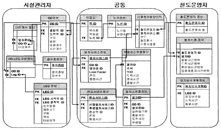 선로용량배분 통합 데이터 모델