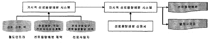 선로용량배분 최적화 시스템 구성