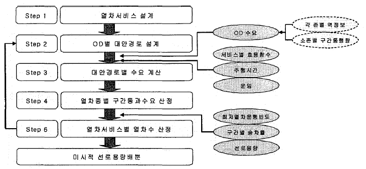 거시적 선로용량배분 절차 및 데이터