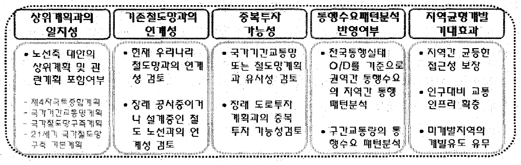 고속철도망 노선축 대안 선정기준