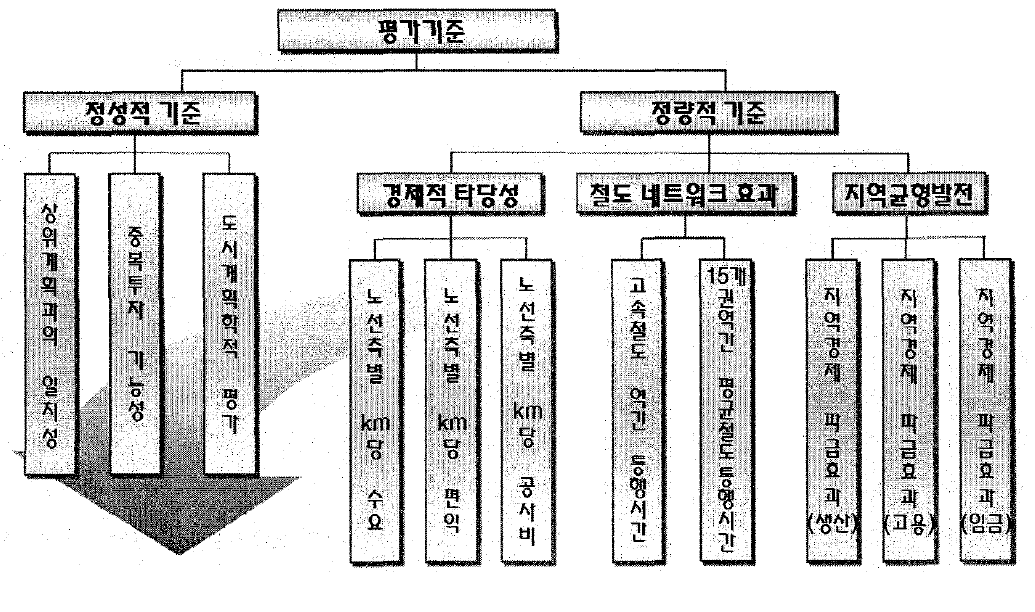 A안과 B안의 고속철도망 투자우선순위 평가방법