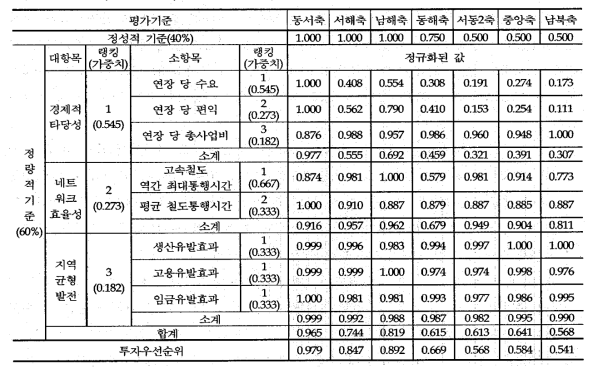 A 안(수요중시형)의 정규화 값과 투자우선순위