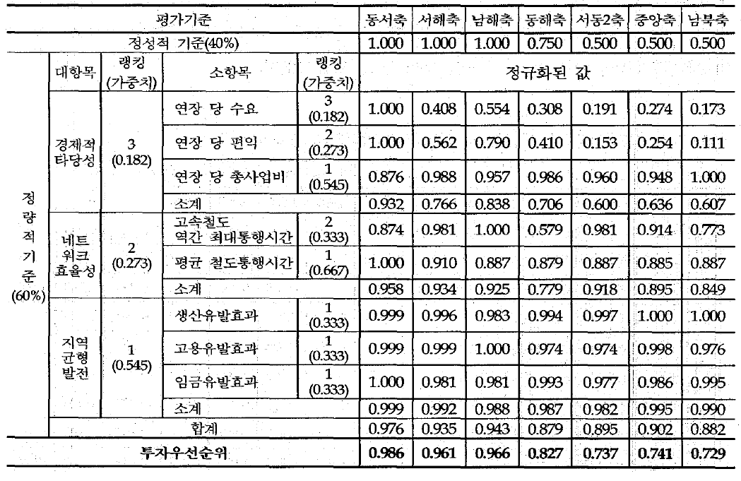 B안(국토균형발전형)의 정규화 값과 투자우선순위