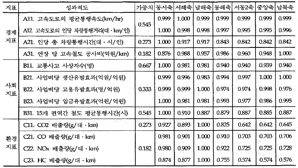 C 안(지속가능개발형)의 성과척도 가중치와 정규화된 값