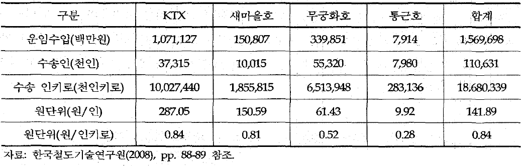 차종별 열차개량편익 원단위(2007년 기준)