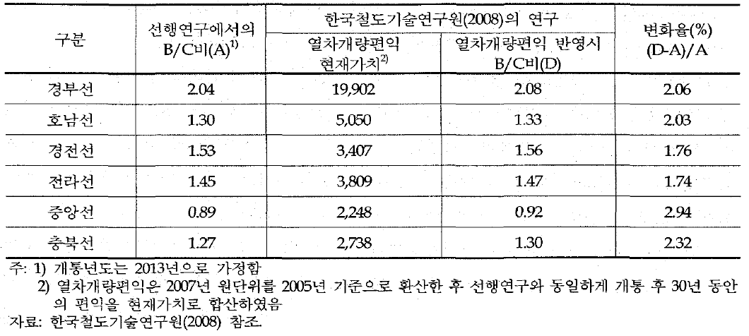 틸팅열차의 노선별 열차개량편익 영향력 분석결과(2005년 기준)