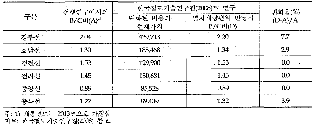 틸팅열차의 노선별 소요편성수 영향력 분석결과(2005년 기준)