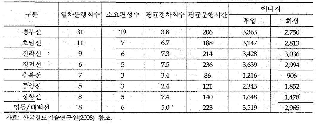 틸팅열차의 노선별 최적운영방안