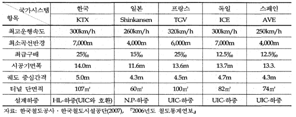 해외 고속철도 차량 시스템의 설계기준