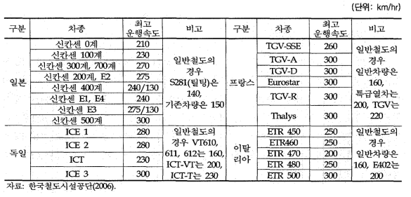 해외 고속철도 차량 시스템의 최고운행속도