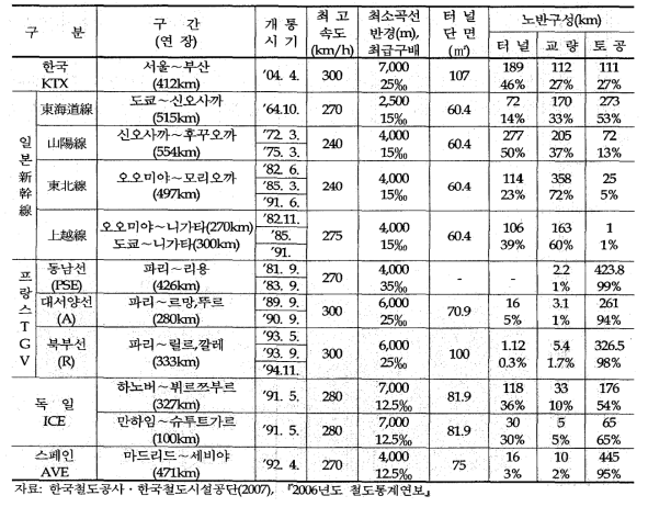 해외 고속철도 차량 시스템 현황