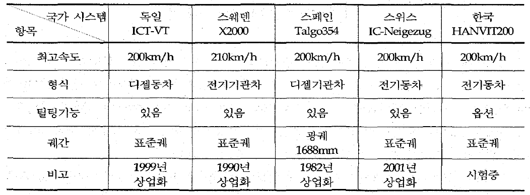 각국의 200km/h급 차량시스템 비교