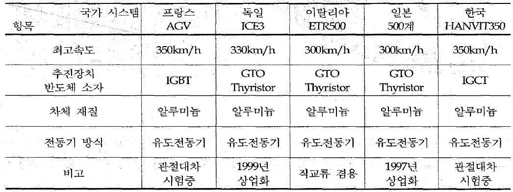 각국의 고속철도 차량시스템 현황