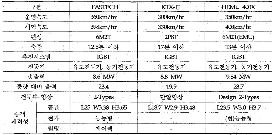 FASTECH와 KTX-ll 및 HEMU 400X의 시스템 요구사항