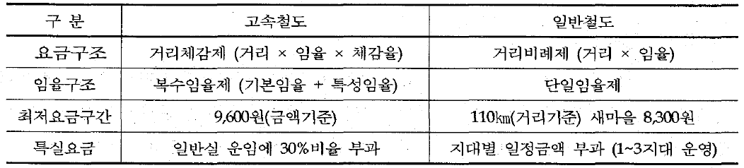 고속철도와 일반철도의 요금체계비교