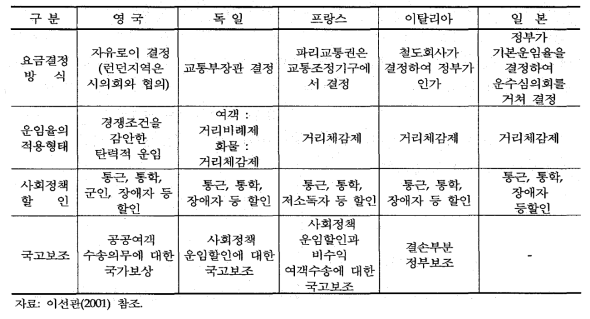 국외 철도요금체계