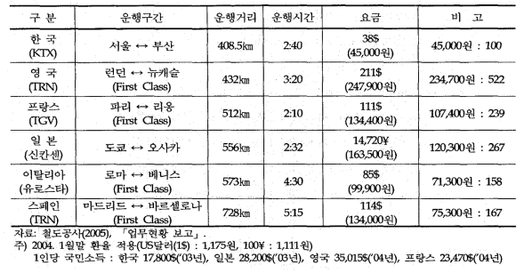 국내 • 외 고속철도 요금비교