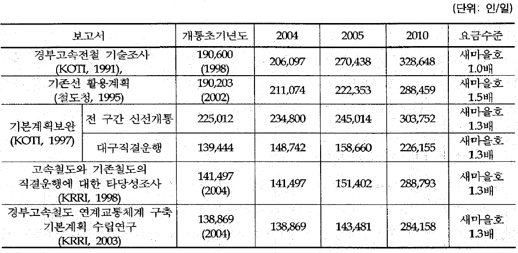 경부고속철도 승객 수 예측결과 비교