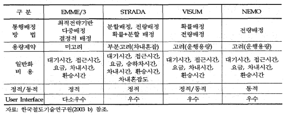 국외 철도수요예측모형 비교